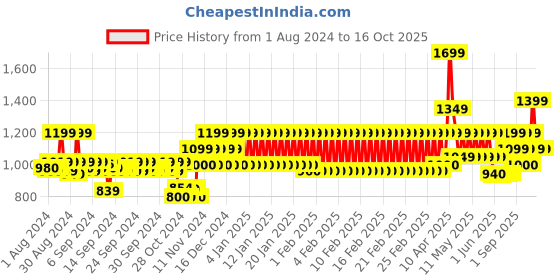 ajio.com mothercare Pack of 3 Shorts mothercare Price History Graph from 1 Aug 2024 to 16 Oct 2025