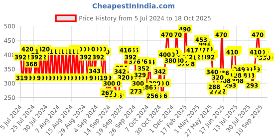 ajio.com lofn Pack of 3 Shorts & T-Shirt Set lofn Price History Graph from 5 Jul 2024 to 18 Oct 2025