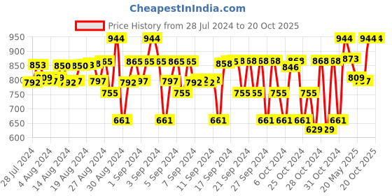 ajio.com lil cupid Pack of 3 Shorts with Contrast Taping lil cupid Price History Graph from 28 Jul 2024 to 19 Oct 2025