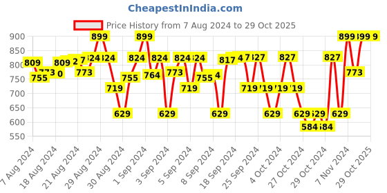 ajio.com lil cupid Pack of 3 Shorts with Contrast Taping lil cupid Price History Graph from 7 Aug 2024 to 29 Oct 2025