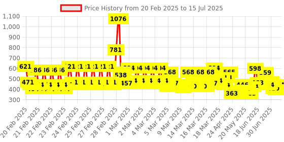 ajio.com trampoline Pack of 3 Shorts with Drawstring Waist trampoline Price History Graph from 20 Feb 2025 to 15 Jul 2025