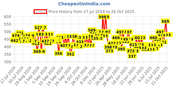 ajio.com kiddopanti Pack of 3 Shorts with Elasticated Waist kiddopanti Price History Graph from 17 Jul 2024 to 25 Oct 2025