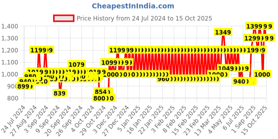 ajio.com mothercare Pack of 3 Shorts with Elasticated Waist mothercare Price History Graph from 24 Jul 2024 to 15 Oct 2025