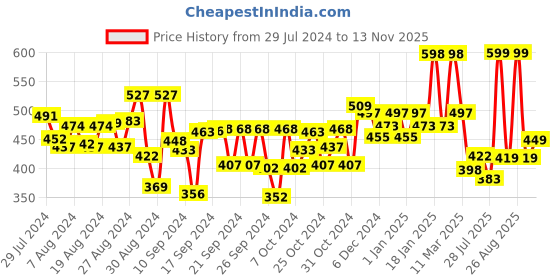 ajio.com kiddopanti Pack of 3 Shorts with Elasticated Waist kiddopanti Price History Graph from 29 Jul 2024 to 13 Nov 2025