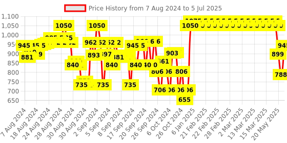 ajio.com indiweaves Pack of 3 Shorts with Insert Pockets indiweaves Price History Graph from 7 Aug 2024 to 5 Jul 2025