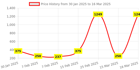 ajio.com urban hug Pack of 3 Single Rib Outer Elastic Briefs urban hug Price History Graph from 30 Jan 2025 to 16 Mar 2025