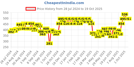 ajio.com leading lady Pack of 3 Sleeveless Camisoles leading lady Price History Graph from 28 Jul 2024 to 16 Oct 2025