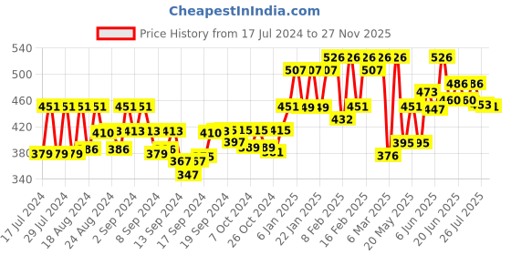 ajio.com jump cuts Pack of 3 Sleeveless Crew-Neck Vests jump cuts Price History Graph from 17 Jul 2024 to 27 Nov 2025
