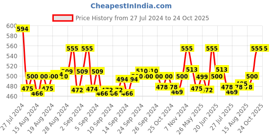 ajio.com onn Pack of 3 Sleeveless Round-Neck Vests onn Price History Graph from 27 Jul 2024 to 23 Oct 2025