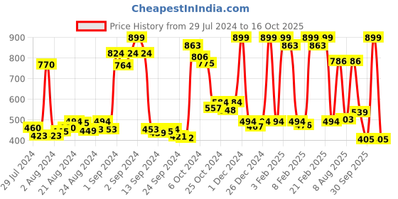 ajio.com dixcy scott maximus Pack of 3 Sleeveless Vests dixcy scott maximus Price History Graph from 29 Jul 2024 to 16 Oct 2025