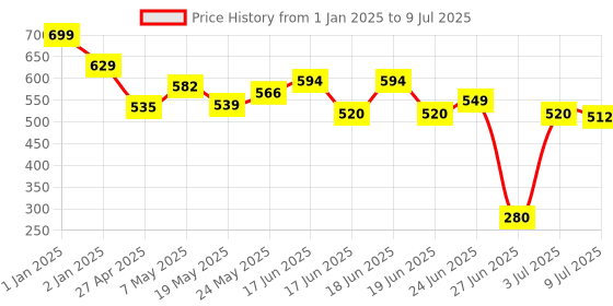 ajio.com youreka Pack of 3 Slime Neons youreka Price History Graph from 1 Jan 2025 to 9 Jul 2025