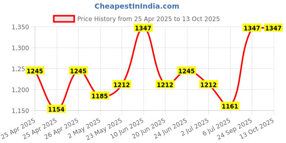 ajio.com adira Pack Of 3 Slip Camisole adira Price History Graph from 25 Apr 2025 to 12 Oct 2025
