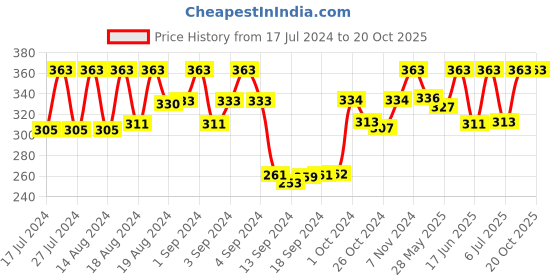 ajio.com dollar socks Pack of 3 Socks dollar socks Price History Graph from 17 Jul 2024 to 20 Oct 2025
