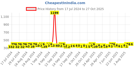 ajio.com dynamocks Pack of 3 Socks dynamocks Price History Graph from 17 Jul 2024 to 27 Oct 2025