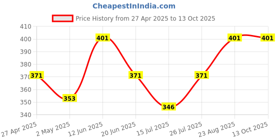 ajio.com marc Pack of 3 Socks with Branding marc Price History Graph from 27 Apr 2025 to 12 Oct 2025