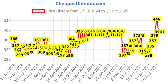 ajio.com dollar Pack of 3 - Solid Camisole dollar Price History Graph from 17 Jul 2024 to 14 Oct 2025
