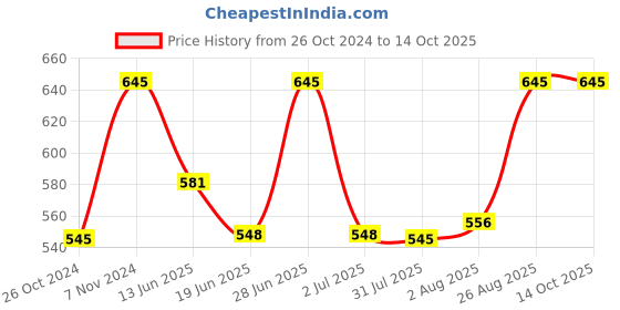 ajio.com bodycare Pack of 3 Solid Camisole bodycare Price History Graph from 26 Oct 2024 to 13 Oct 2025