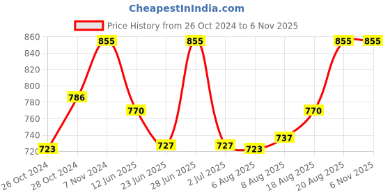ajio.com bodycare Pack of 3 Solid Camisole bodycare Price History Graph from 26 Oct 2024 to 5 Nov 2025