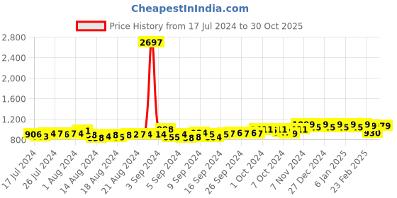 ajio.com friskers Pack of 3 Solid Crew-Neck Vests friskers Price History Graph from 17 Jul 2024 to 30 Oct 2025