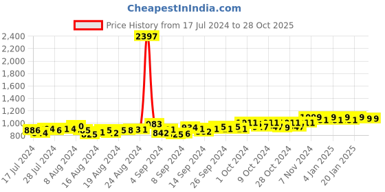 ajio.com friskers Pack of 3 Solid Crew-Neck Vests friskers Price History Graph from 17 Jul 2024 to 28 Oct 2025