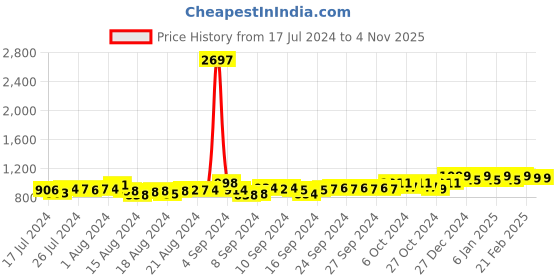 ajio.com friskers Pack of 3 Solid Crew-Neck Vests friskers Price History Graph from 17 Jul 2024 to 2 Nov 2025