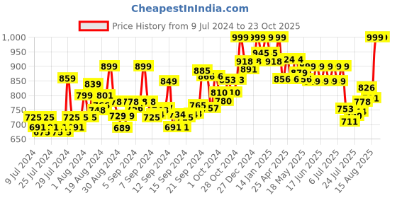 ajio.com clora creation Pack of 3 Solid Palazzos clora creation Price History Graph from 9 Jul 2024 to 23 Oct 2025