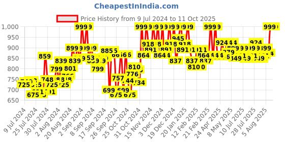 ajio.com clora creation Pack of 3 Solid Palazzos clora creation Price History Graph from 9 Jul 2024 to 11 Oct 2025