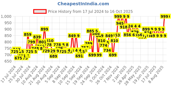 ajio.com clora creation Pack of 3 Solid Palazzos clora creation Price History Graph from 17 Jul 2024 to 15 Oct 2025