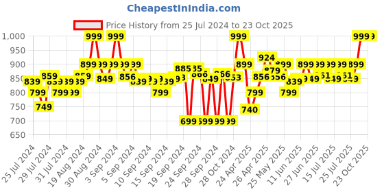 ajio.com clora creation Pack of 3 Solid Palazzos clora creation Price History Graph from 25 Jul 2024 to 23 Oct 2025