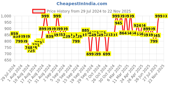 ajio.com clora creation Pack of 3 Solid Palazzos clora creation Price History Graph from 29 Jul 2024 to 22 Nov 2025