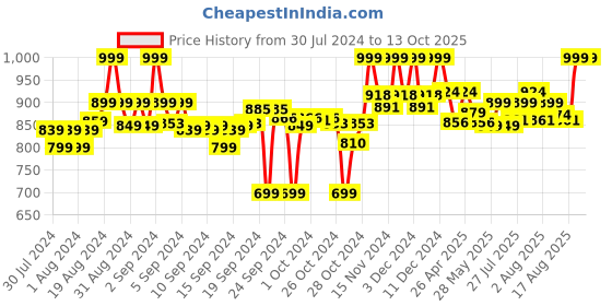 ajio.com clora creation Pack of 3 Solid Palazzos clora creation Price History Graph from 30 Jul 2024 to 12 Oct 2025