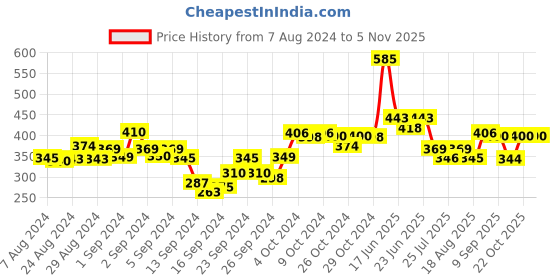 ajio.com dollar Pack of 3 Solid Round Neck Camisoles dollar Price History Graph from 7 Aug 2024 to 5 Nov 2025