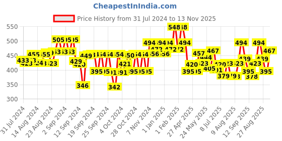 ajio.com kiddopanti Pack of 3 Solid Shorts kiddopanti Price History Graph from 31 Jul 2024 to 13 Nov 2025