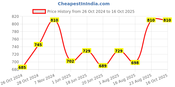 ajio.com bodycare Pack of 3 Solid Strappy Camisole bodycare Price History Graph from 26 Oct 2024 to 15 Oct 2025