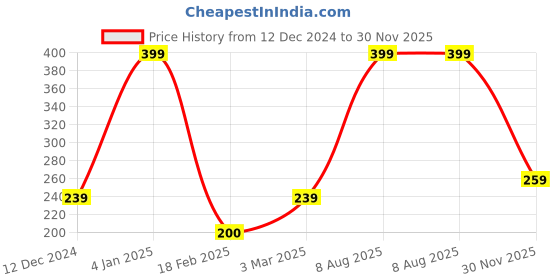 ajio.com wotnot by azorte Pack of 3 Sonic Ankel Length Socks wotnot by azorte Price History Graph from 12 Dec 2024 to 30 Nov 2025