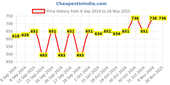 ajio.com good vibes Pack of 3 Square-Shape Cushion Covers 16" x 16" good vibes Price History Graph from 8 Sep 2024 to 26 Nov 2025