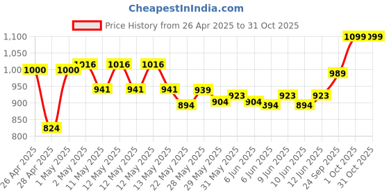 ajio.com viners Pack of 3 Stainless Spoons viners Price History Graph from 26 Apr 2025 to 30 Oct 2025