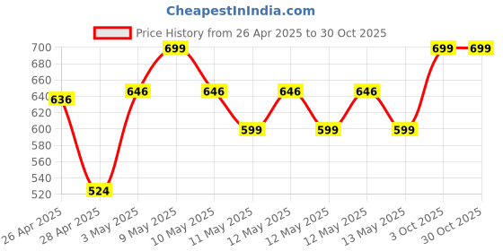 ajio.com viners Pack of 3 Stainless Spoons & Knives viners Price History Graph from 26 Apr 2025 to 30 Oct 2025