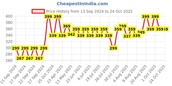 ajio.com home centre Pack of 3 Stainless Steel Peelers home centre Price History Graph from 13 Sep 2024 to 23 Oct 2025