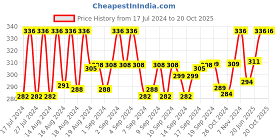 ajio.com om jewells Pack of 3 Stone-Studded Brooches om jewells Price History Graph from 17 Jul 2024 to 20 Oct 2025