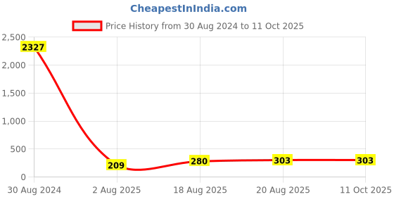 ajio.com kord store Pack of 3 Stone-Studded Rakhis kord store Price History Graph from 30 Aug 2024 to 11 Oct 2025