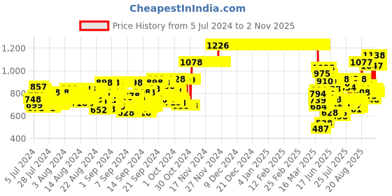 ajio.com hellcat Pack of 3 Straight Track Pants hellcat Price History Graph from 5 Jul 2024 to 2 Nov 2025