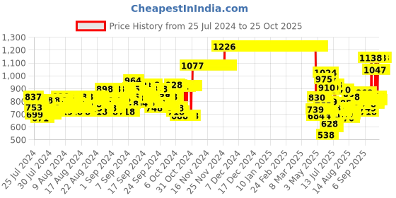 ajio.com hellcat Pack of 3 Straight Track Pants hellcat Price History Graph from 25 Jul 2024 to 25 Oct 2025