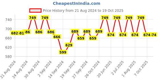 ajio.com lady lyka Pack of 3 Strappy Camisoles lady lyka Price History Graph from 21 Aug 2024 to 19 Oct 2025