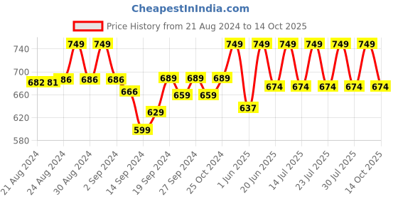 ajio.com lady lyka Pack of 3 Strappy Camisoles lady lyka Price History Graph from 21 Aug 2024 to 14 Oct 2025
