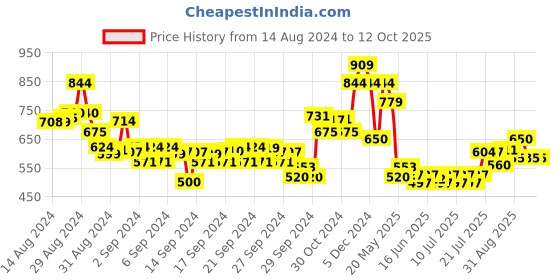 ajio.com mothercare Pack of 3 Striped & Printed Trunks mothercare Price History Graph from 14 Aug 2024 to 11 Oct 2025