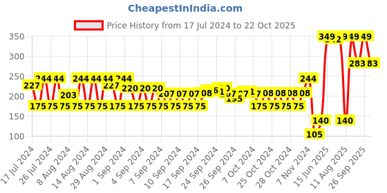 ajio.com teamspirit Pack of 3 Striped Ankle-Length Everyday Socks teamspirit Price History Graph from 17 Jul 2024 to 22 Oct 2025