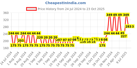 ajio.com teamspirit Pack of 3 Striped Ankle-Length Socks teamspirit Price History Graph from 24 Jul 2024 to 23 Oct 2025