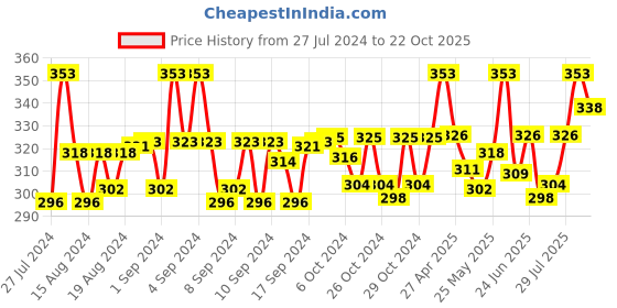 ajio.com n2s next2skin Pack of 3 Striped Ankle-Length Socks n2s next2skin Price History Graph from 27 Jul 2024 to 22 Oct 2025