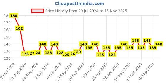 ajio.com usoxo Pack of 3 Striped Ankle-Length Socks usoxo Price History Graph from 29 Jul 2024 to 15 Nov 2025